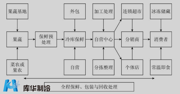 果蔬冷庫(kù)流程圖